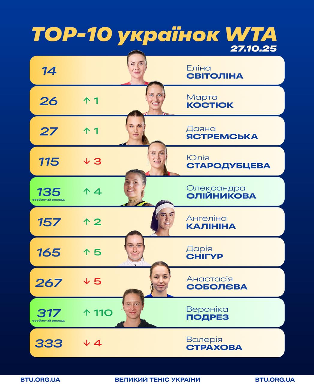 Стрибок на сотню сходинок: нове обличчя у вітчизняному топ-10 рейтингу WTA
