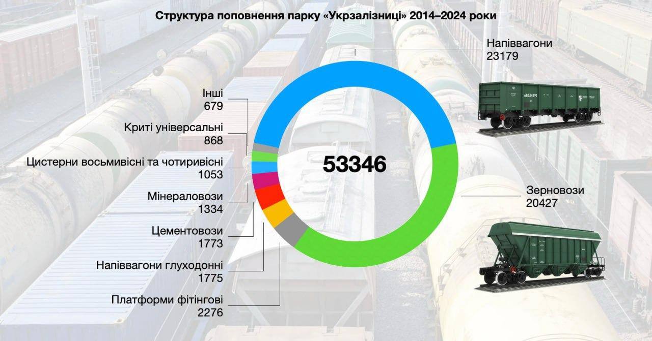 Вагони економіки: як змінювався залізничний вантажний парк за десятиліття
