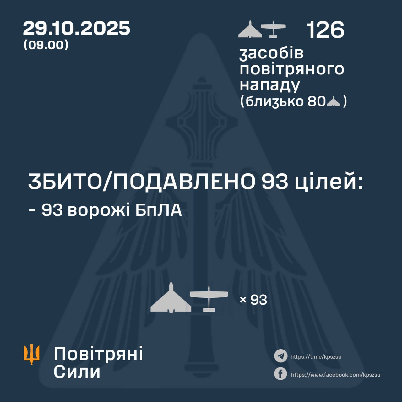 Україну атакували майже 130 дронів з п'яти напрямків: зафіксовано 32 влучання