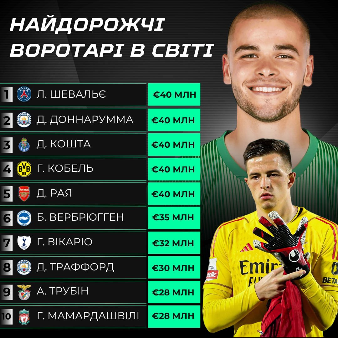 Українець у топ-10: свіжий рейтинг найдорожчих воротарів світу