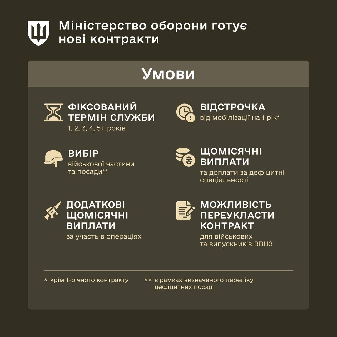 Міноборони готує контракти від 1 до 5 років для всіх військових: деталі
