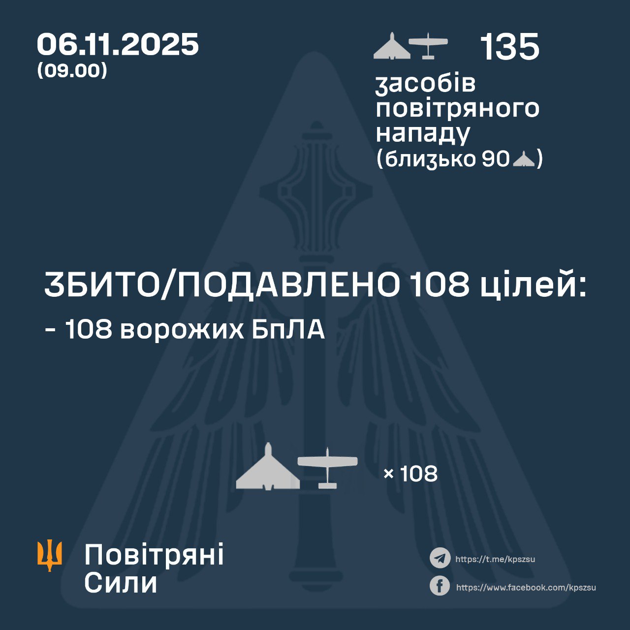 Україну атакували 135 дронів з п'яти напрямків: зафіксовано майже три десятки влучань