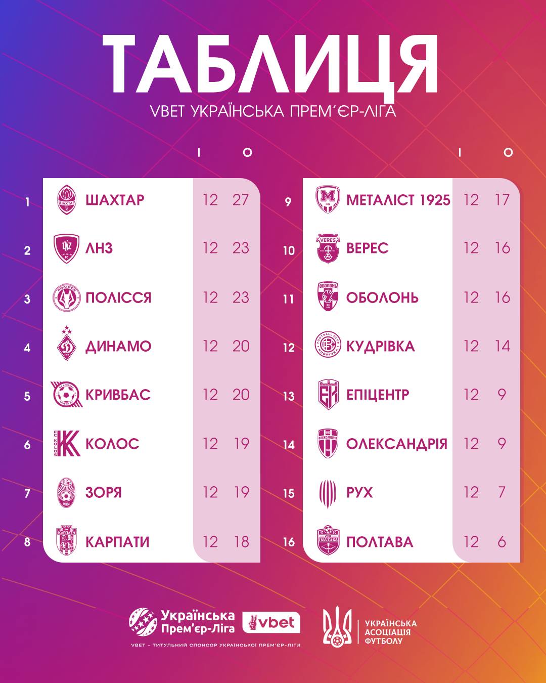 Відрив "Шахтаря", неймовірний рекорд ЛНЗ та виліт "Динамо" з топ-3: найцікавіше у 12 турі УПЛ