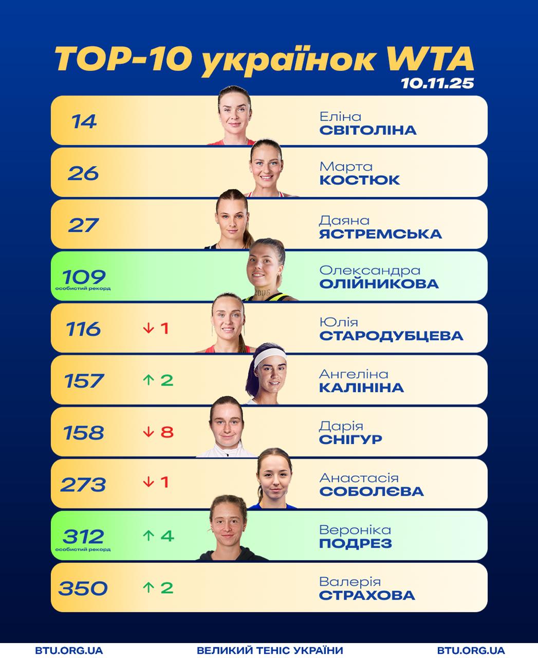 Стрімкий прогрес Олійникової та зміна у топ-10: рейтинг WTA після Підсумкового турніру