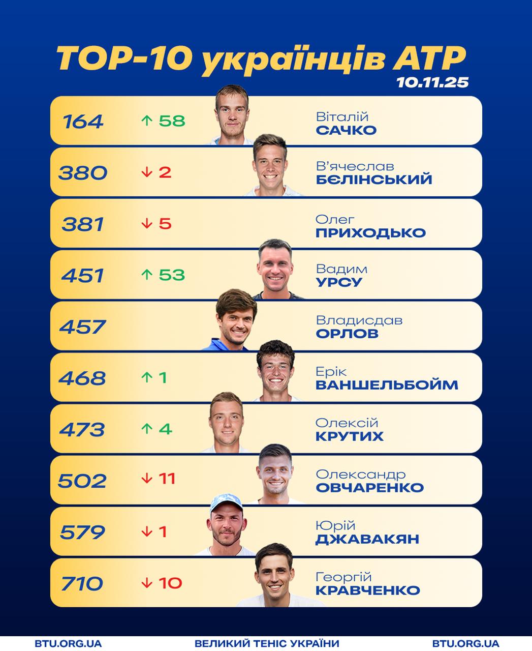 Сачко злетів після сенсацій, Алькарас повернув собі лідерство: оновлений рейтинг тенісистів