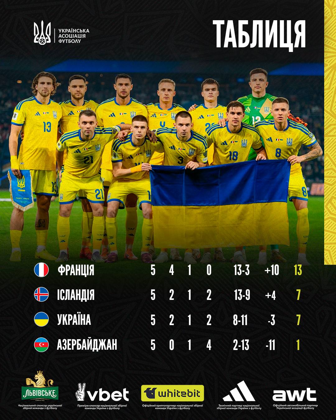 Україна – Ісландія: де дивитися ключовий матч відбору на ЧС-2026