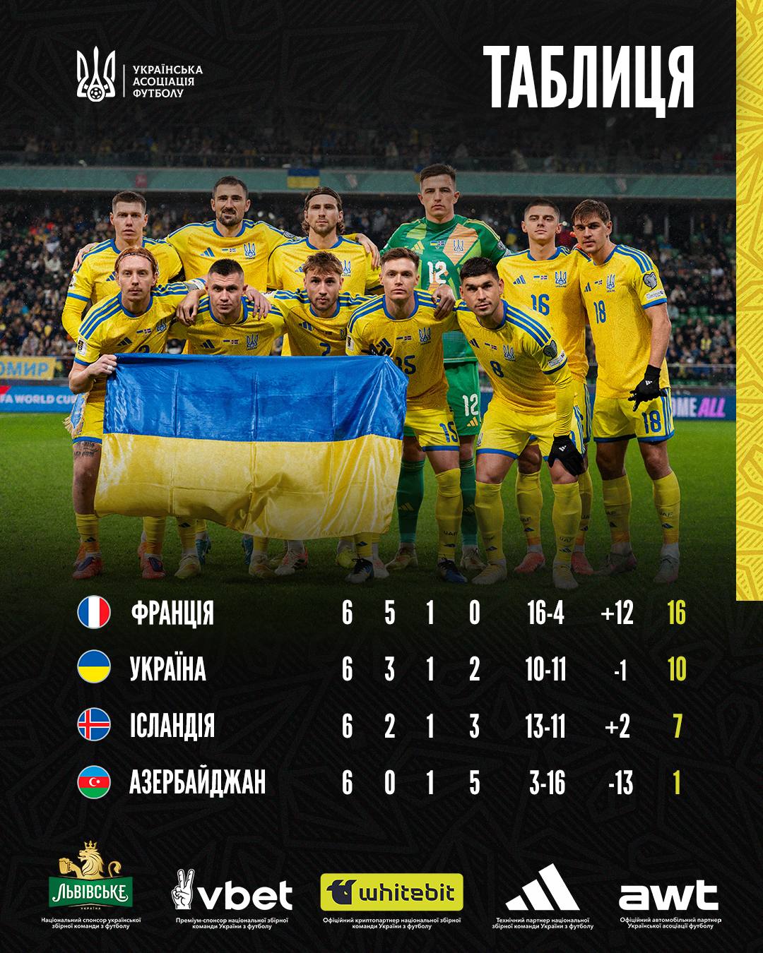 Україна дотиснула Ісландію та продовжує шлях на ЧС-2026: коли матчі плей-офф (відео)