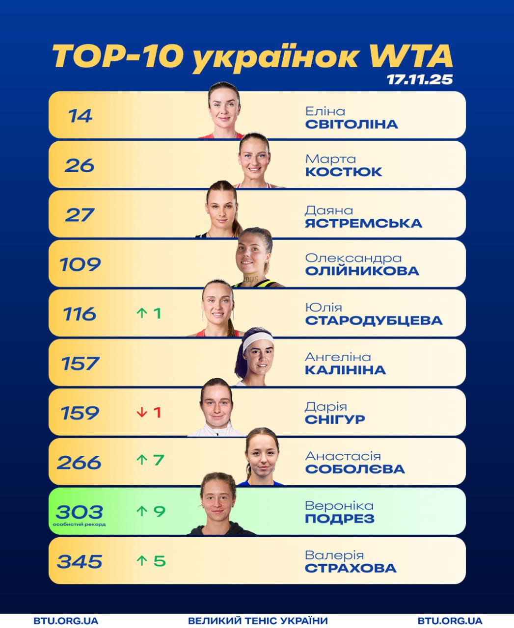 Черговий рекорд українки: що змінилось в оновленому рейтингу WTA