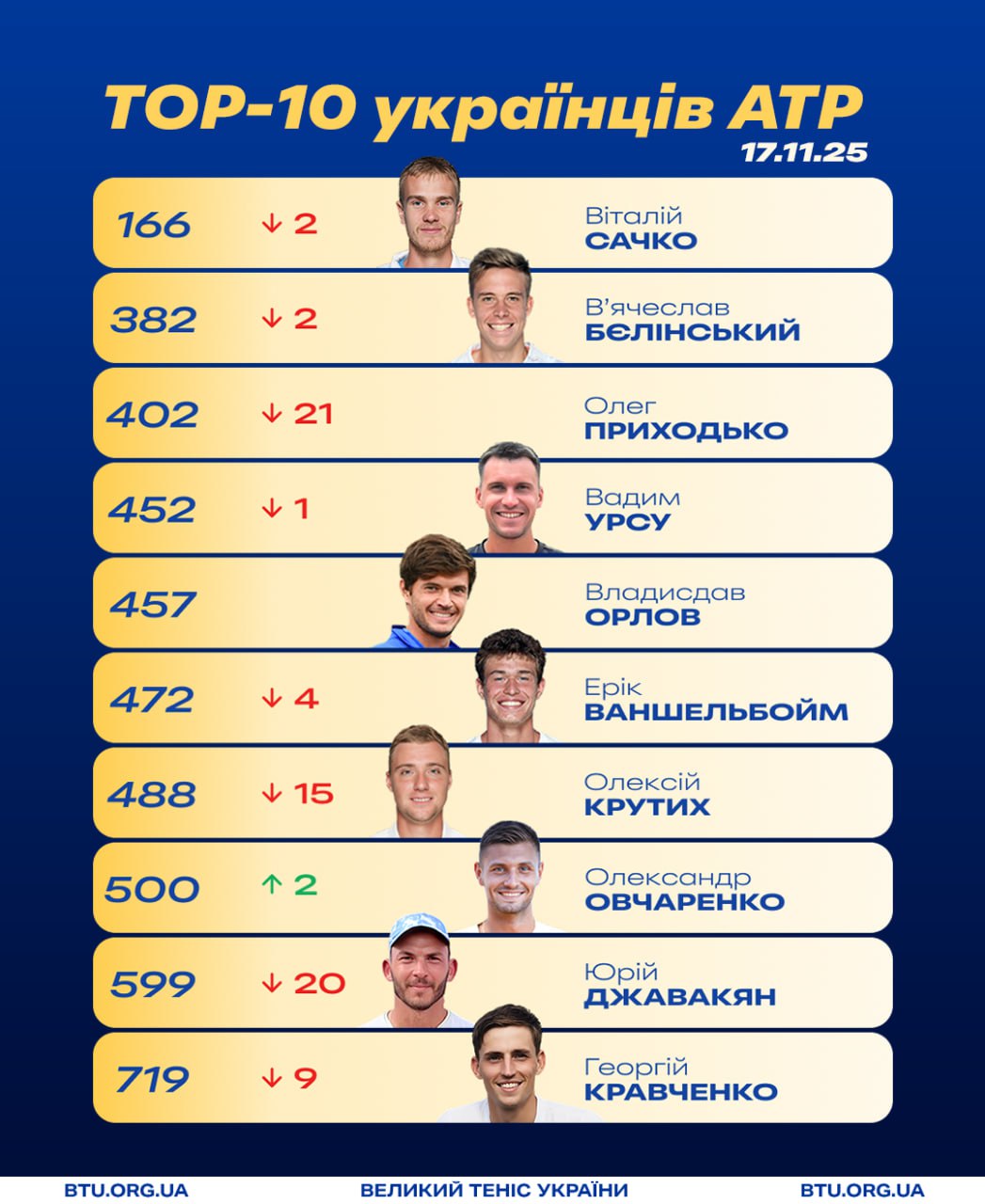 Рейтинг тенісистів: які зміни в топ-10 після сенсацій Підсумкового турніру