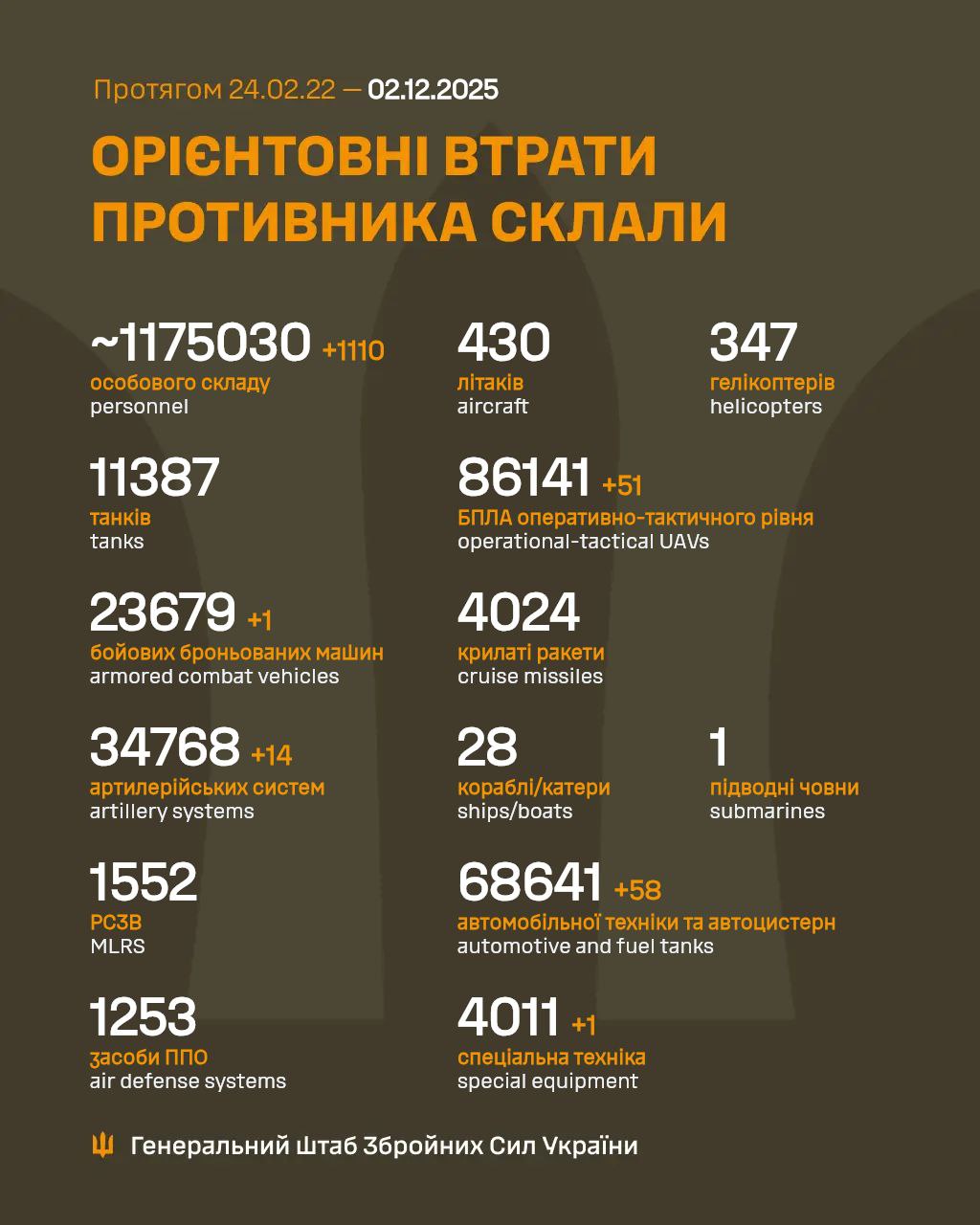 Ліквідовано ще 1110 ворогів: Генштаб ЗСУ оновив ранкову статистику на 2 грудня