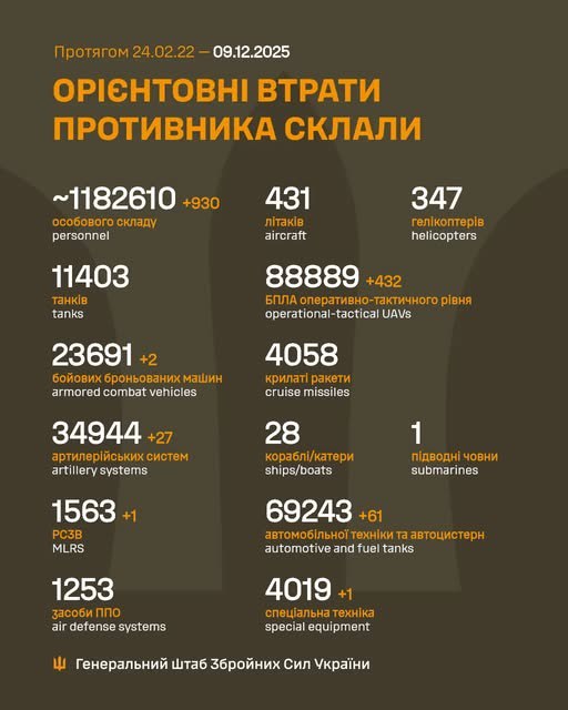 ЗСУ "мінуснули" понад 900 окупантів, багато дронів та артилерії на фронті, - Генштаб