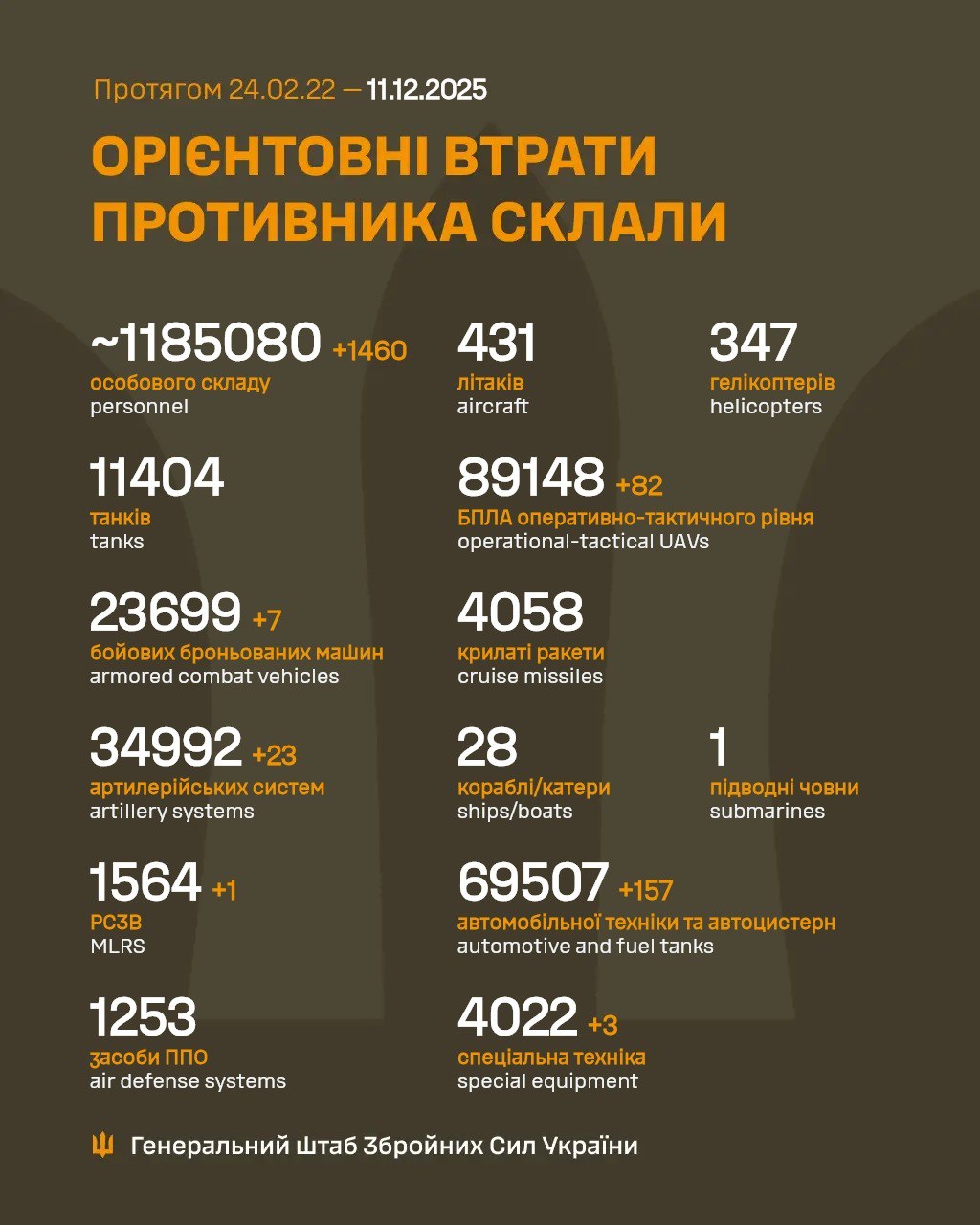 Ліквідовано майже 1500 окупантів: Генштаб оновив статистику щодо втрат ворога