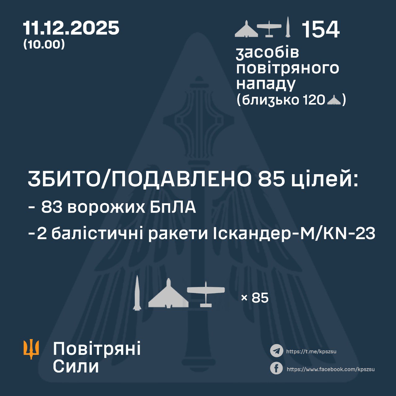 РФ вночі випустила 154 повітряні цілі по енергетиці України: скільки збила ППО