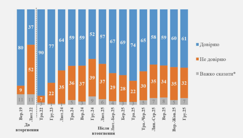 Як українці ставляться до Зеленського: опитування КМІС