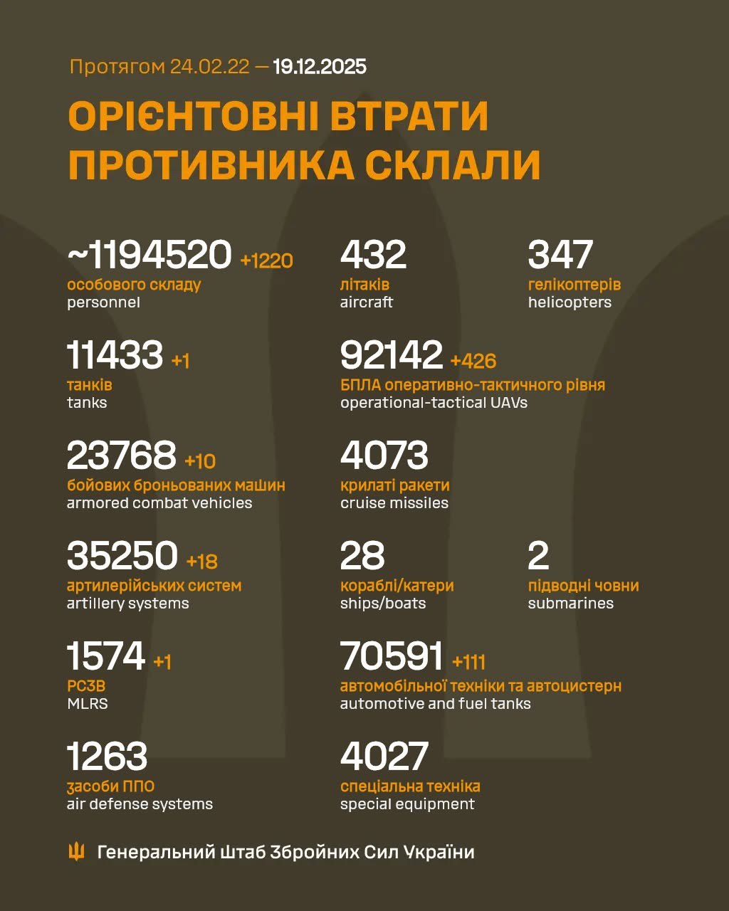 Відмінусували 1220 ворогів: оновлені дані Генштабу на 19 грудня