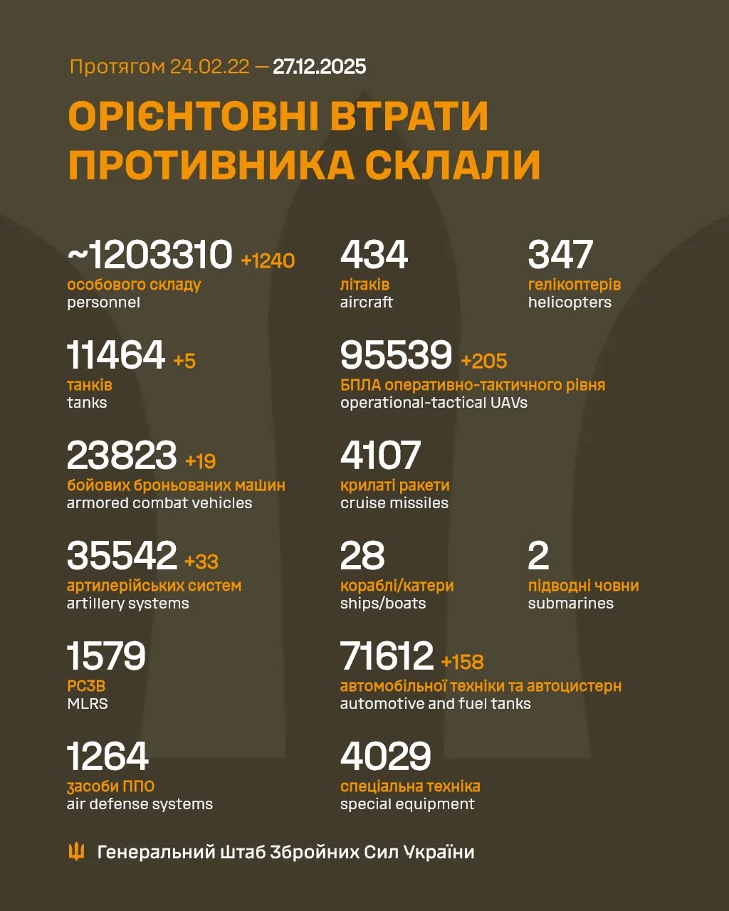 Мінус 5 танків і 1240 ворогів: Генштаб ЗСУ оновив статистику на 27 грудня