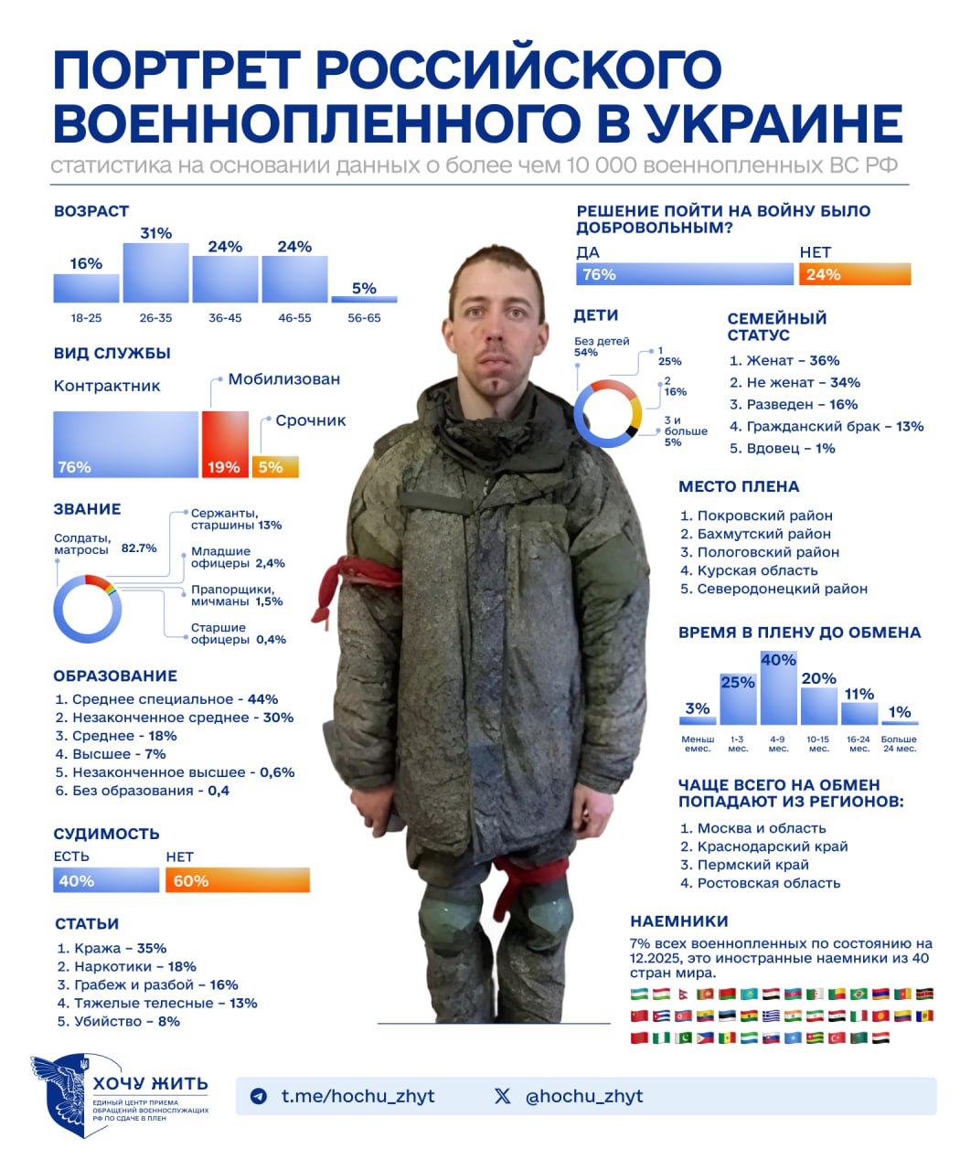 Коордштаб вперше назвав кількість полонених росіян в Україні