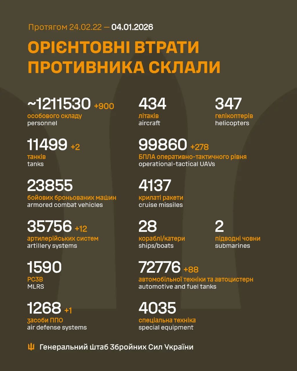 Відмінусували 900 окупантів: Генштаб дав статистику на ранок 4 грудня