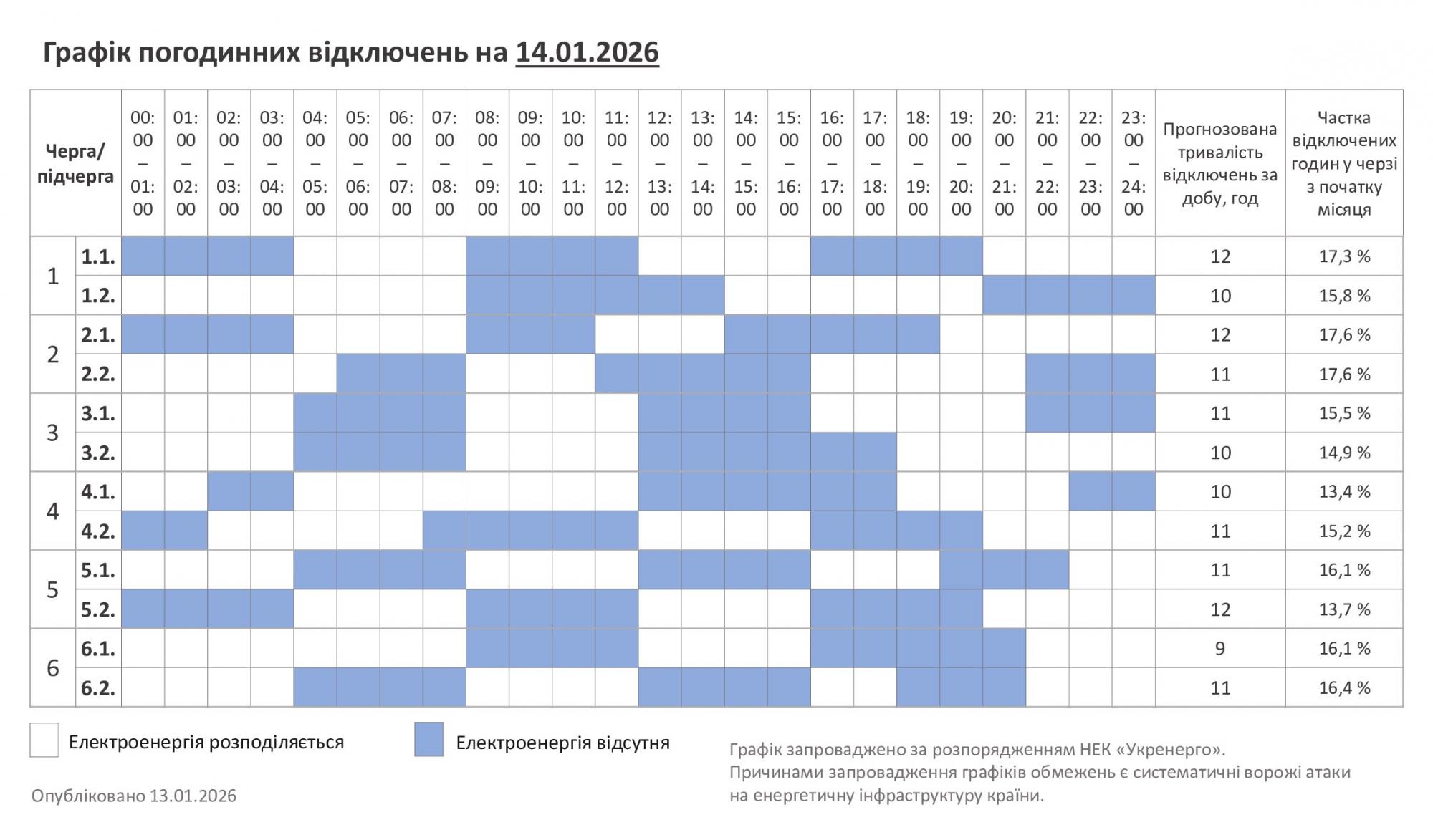 Світло відключають по-різному: Київ досі на екстрених, області - частково з графіками