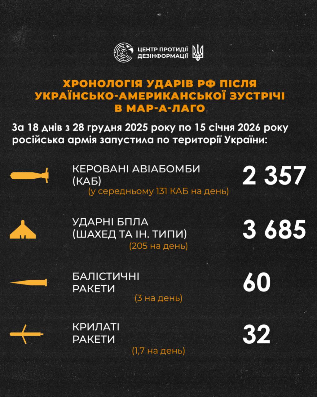 Після зустрічі Зеленського і Трампа РФ запустила десятки ракет та тисячі дронів, - ЦПД