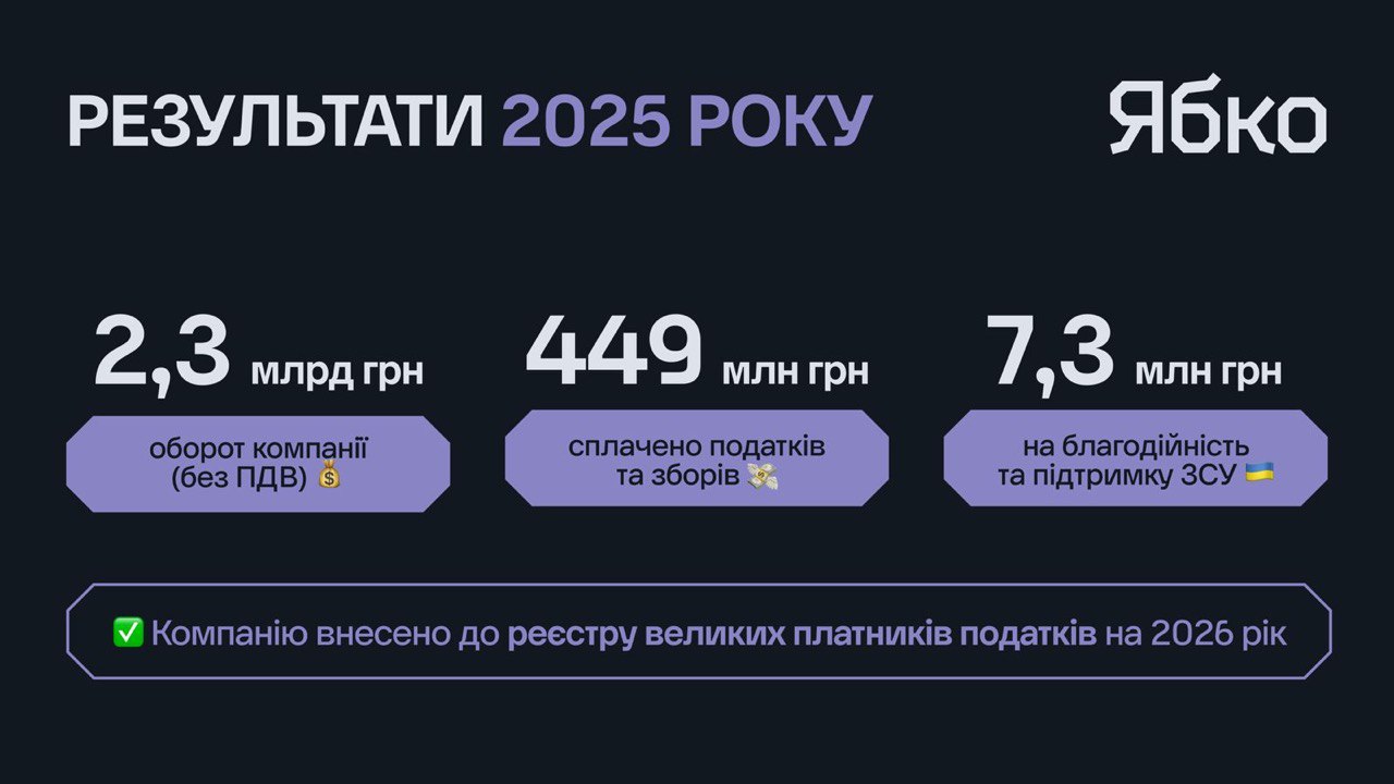 Большой налогоплательщик под давлением: в "Ябко" заявили об информационных атаках