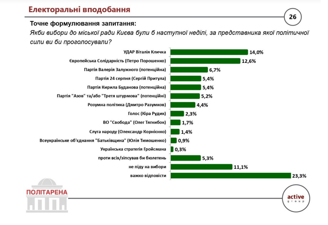 Якби вибори в Києві були сьогодні: Кличко очолює рейтинг мерів, а до міськради проходять 6 партій