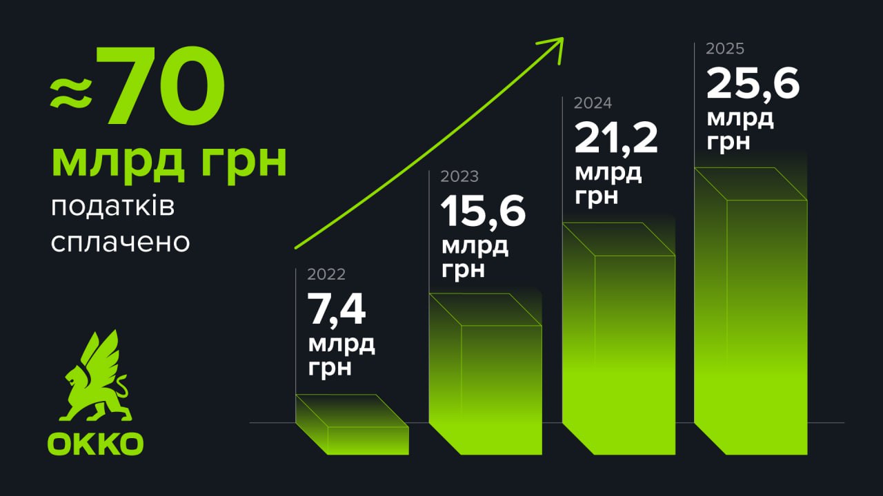 ОККО сплатила 25,6 млрд грн податків за 2025 рік: +21% до попереднього року