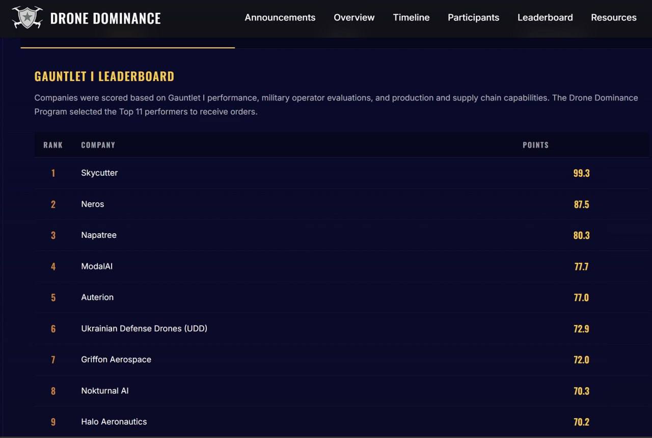 Компанія з України увійшла до переможців програми Пентагону Drone Dominance Program