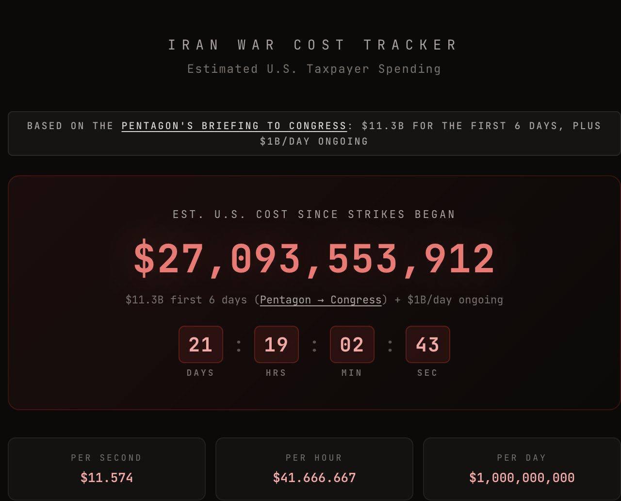 Мільярд доларів за добу: скільки коштів США вже витратили на війну проти Ірану
