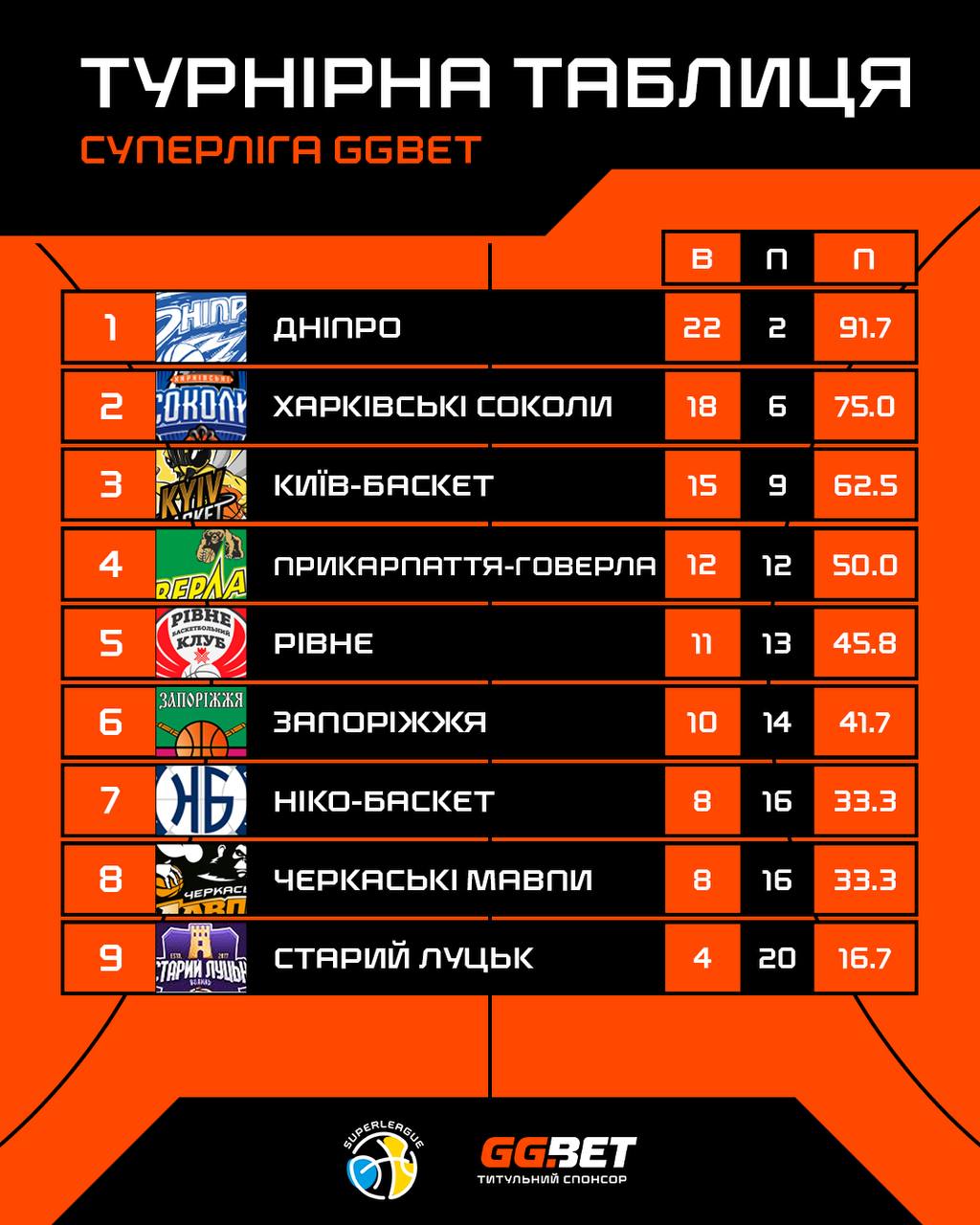 "Днепр" выиграл регулярный сезон и идет за третьим "золотом": сетка битв на вылет в баскетбольной Суперлиге