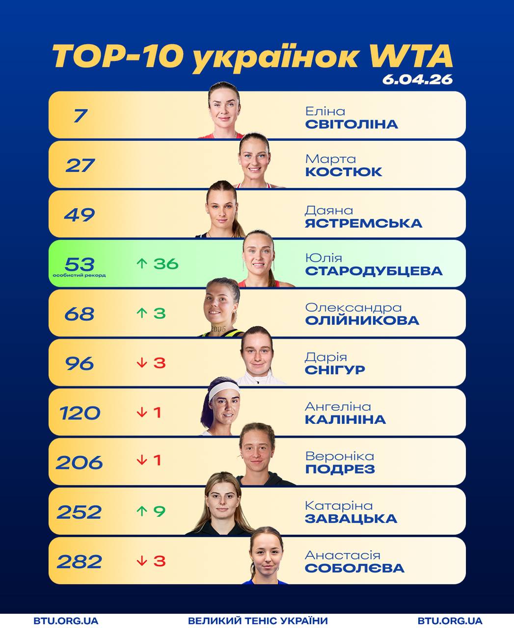 Феноменальний ривок Стародубцевої та стабільність Світоліної: оновлено рейтинг WTA
