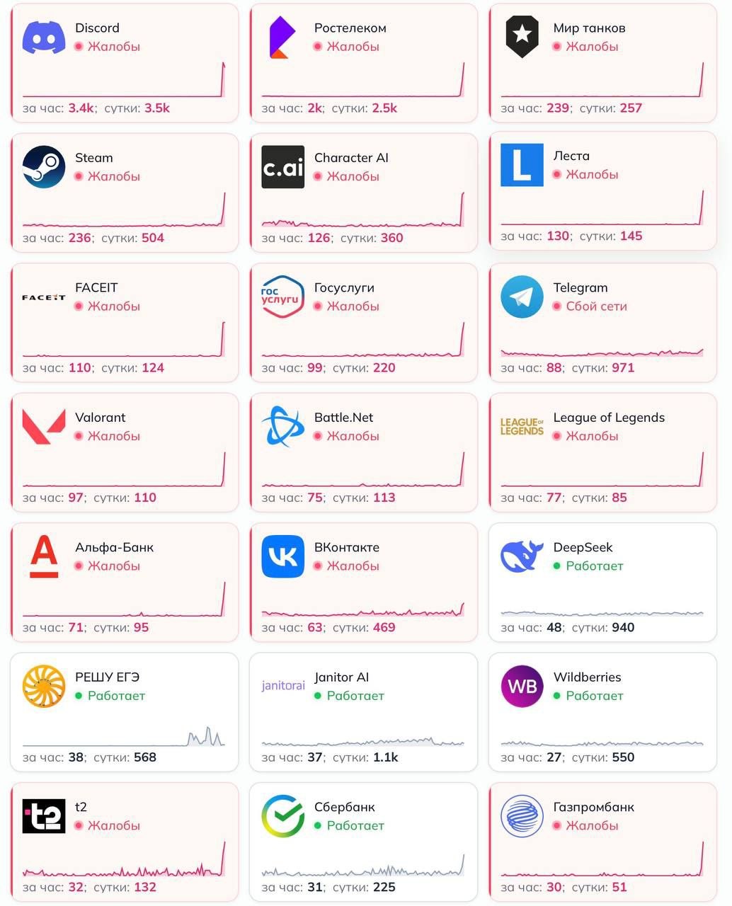В РФ масштабный интернет-коллапс: упали Steam, Telegram и банки