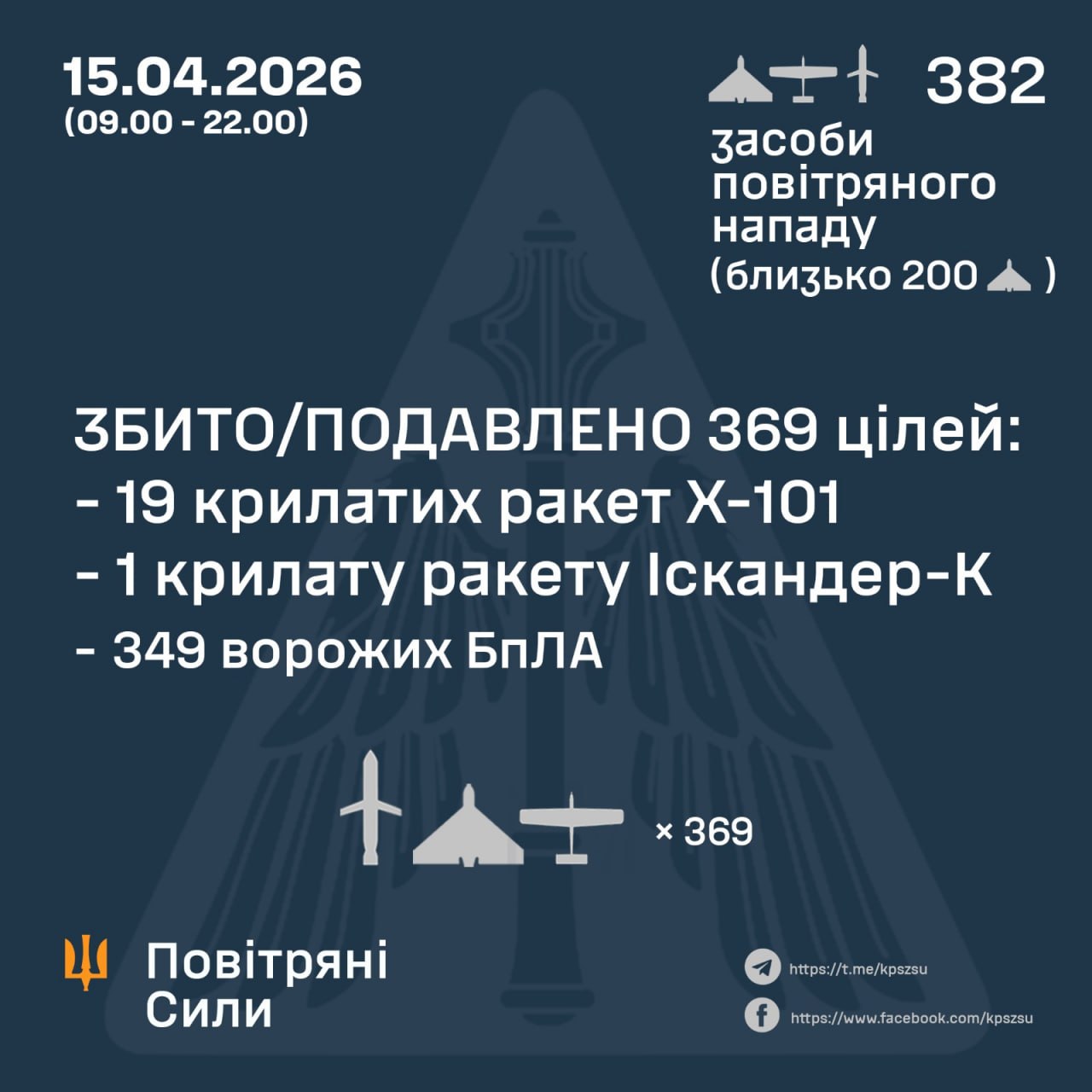 Понад 20 ракет та майже 400 безпілотників: що відомо про комбінований удар РФ цього дня