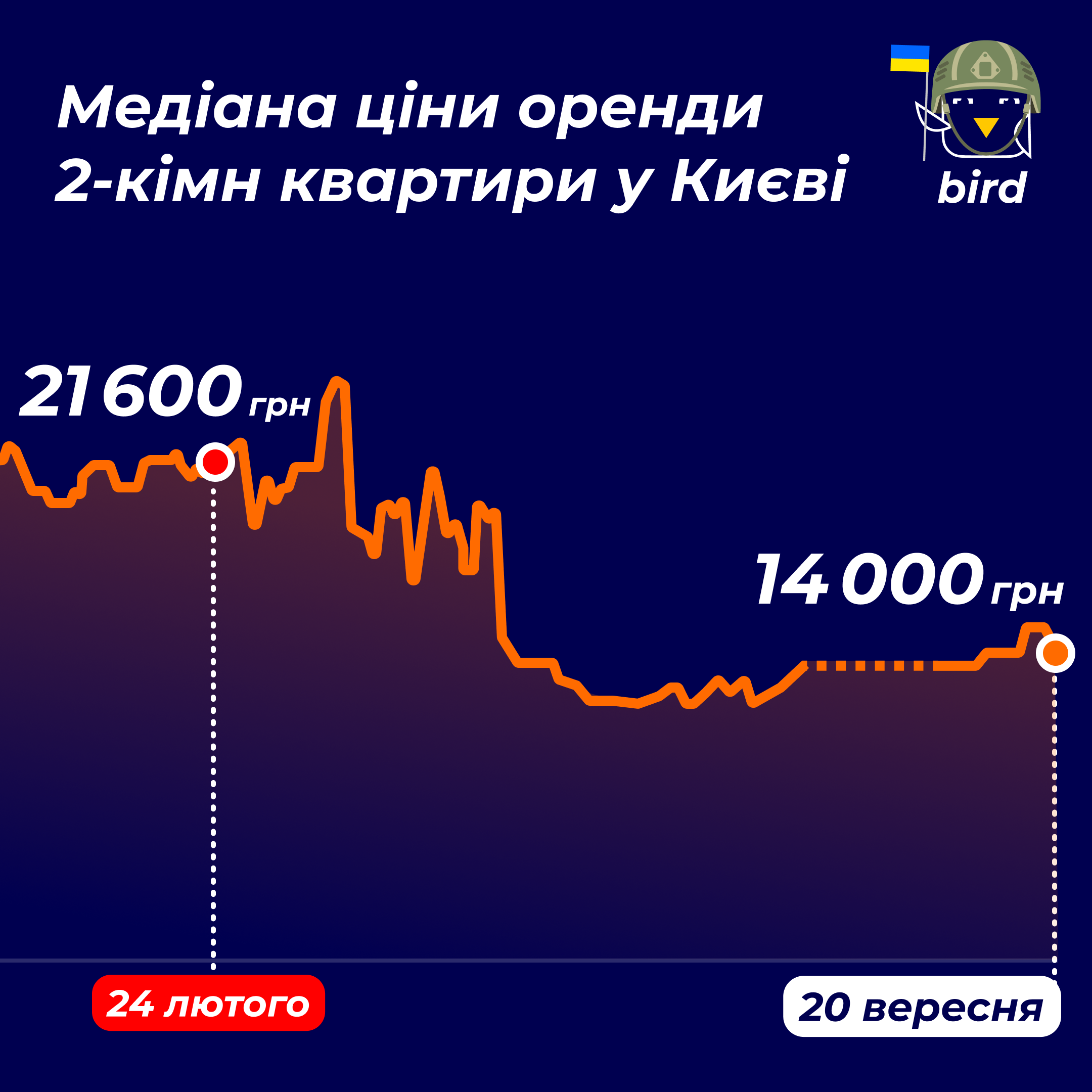 Оренда житла у Києві: скільки коштують 1, 2 та 3-кімнатні квартири