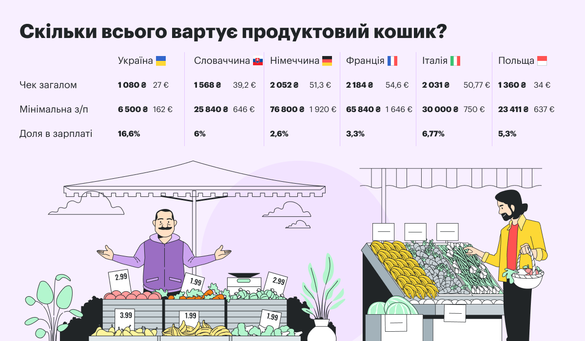 Борщовий набір, фрукти та молочка. Скільки коштують продукти у країнах Європи