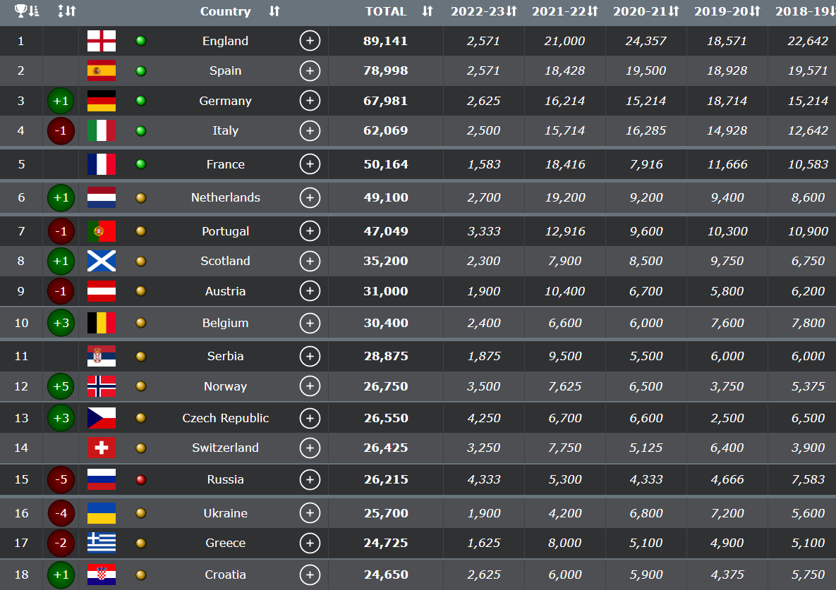 Украина в таблице коэффициентов УЕФА вылетела из топ-15 впервые за четверть века