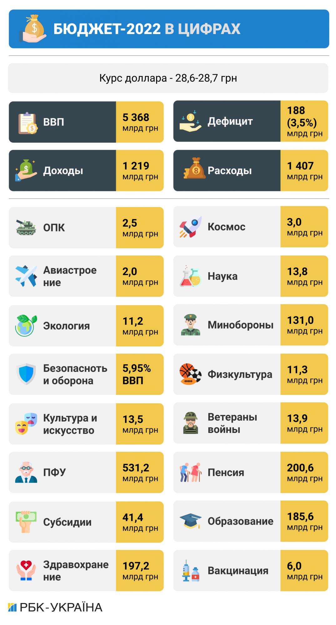 Рада ухвалила держбюджет на 2022 рік за основу: основні показники