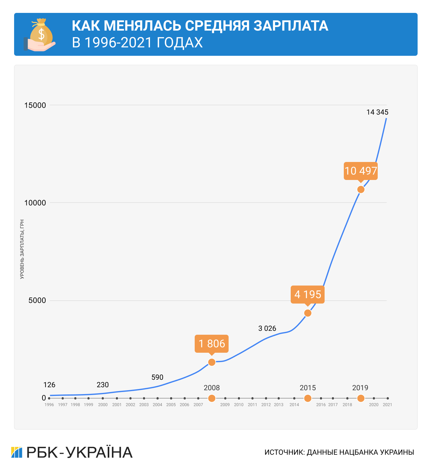 День рождения гривны. Что пережила украинская валюта за 25 лет