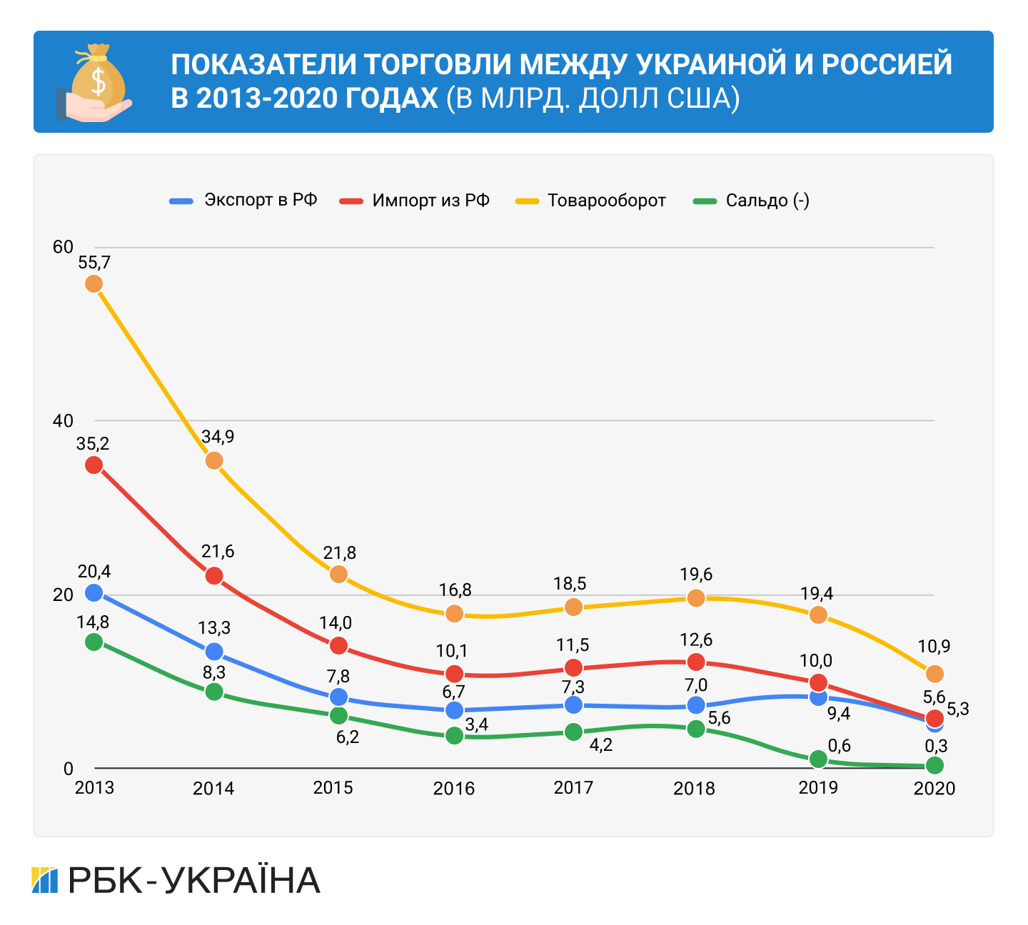 Війна – не перешкода. Як і чим Україна продовжує торгувати з Росією