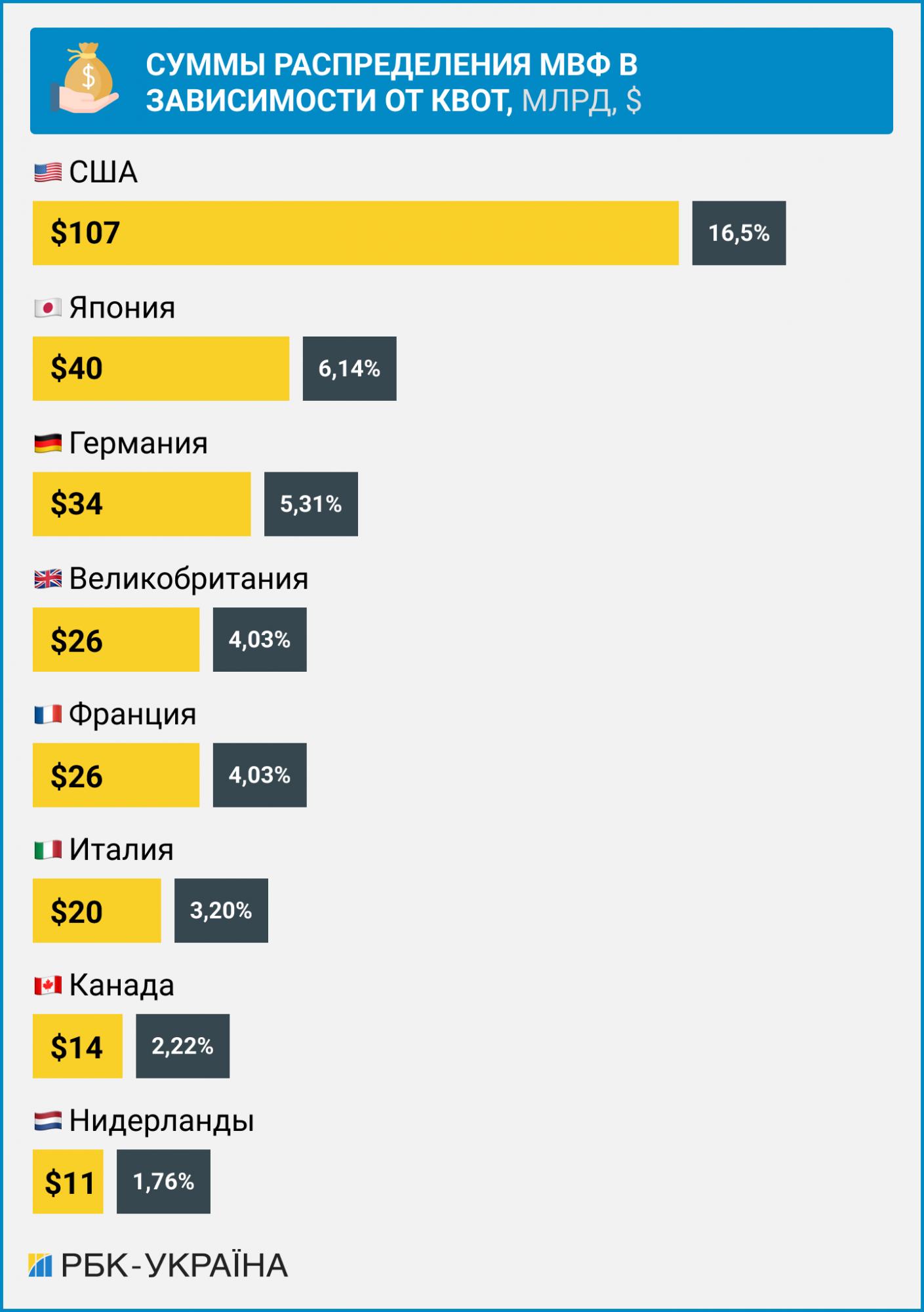 На кону – мільярди. Якою може бути нова програма МВФ для відновлення України