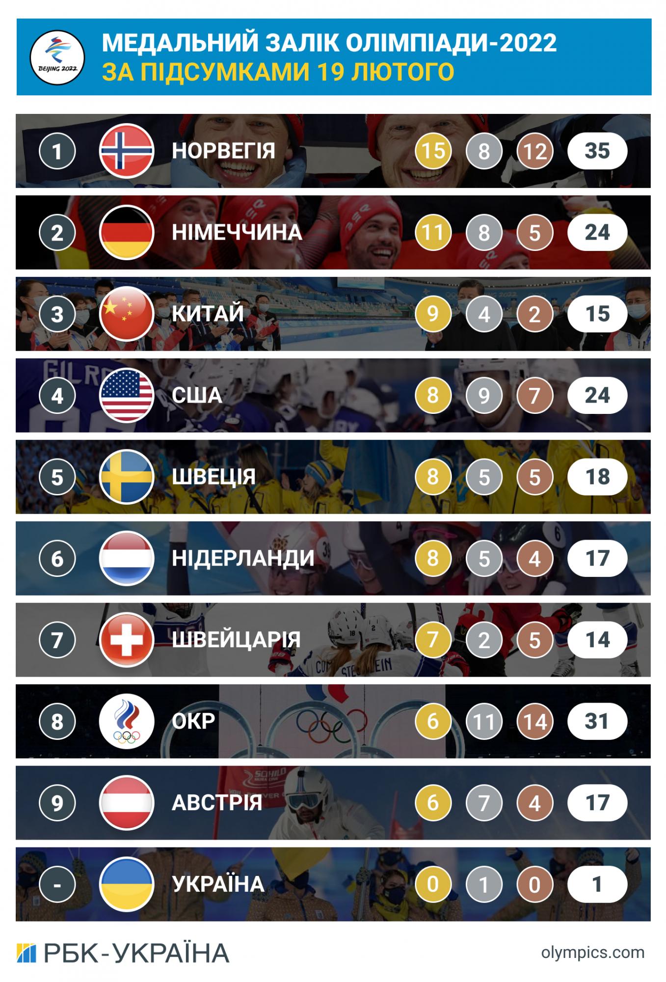 Олимпиада-2022: итоги дня 19 февраля и медальный зачет