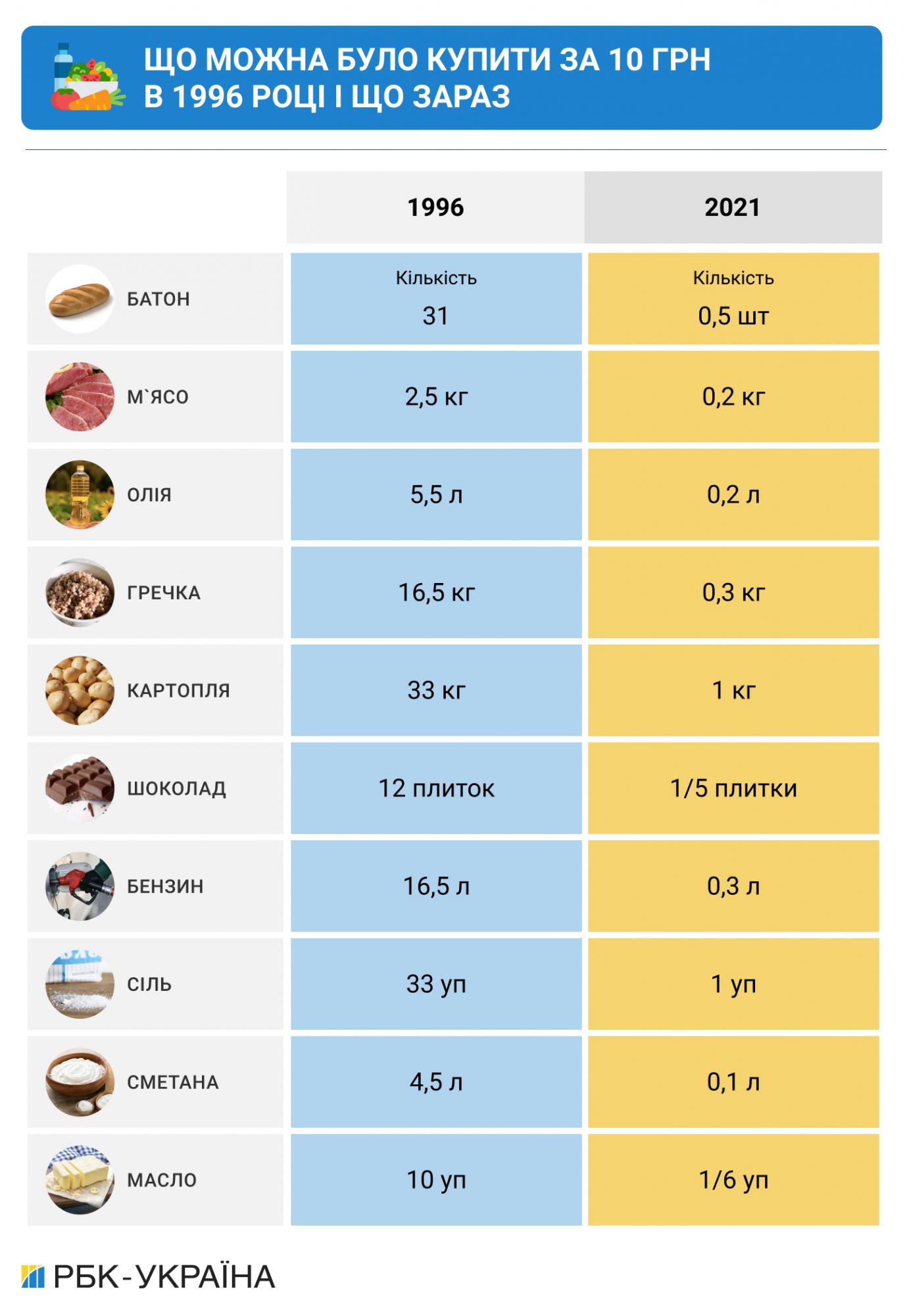 Как изменились цены и зарплаты за 30 лет Независимости