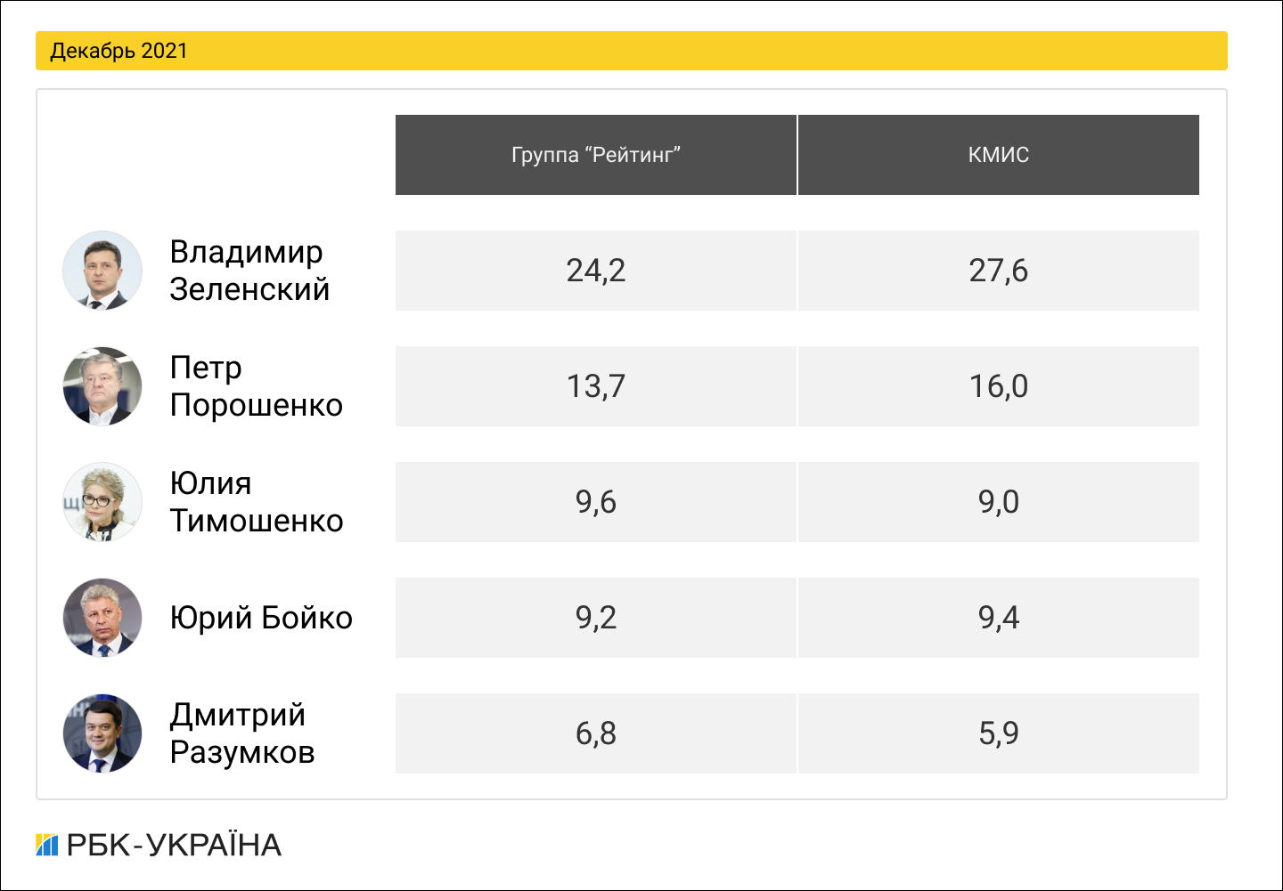 Президентский рейтинг: как менялась поддержка украинских политиков в 2021 году