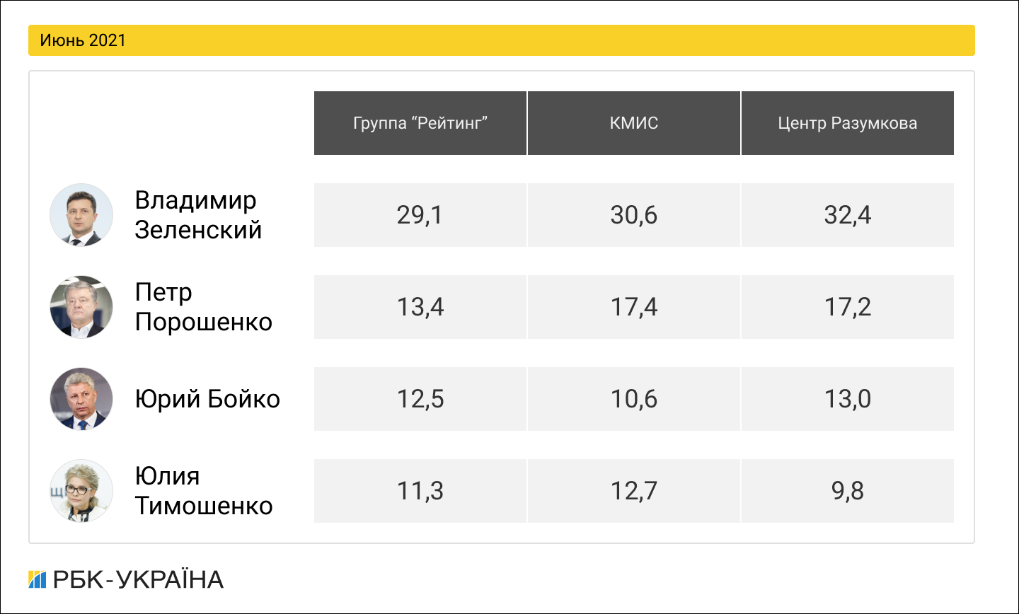 Президентский рейтинг: как менялась поддержка украинских политиков в 2021 году