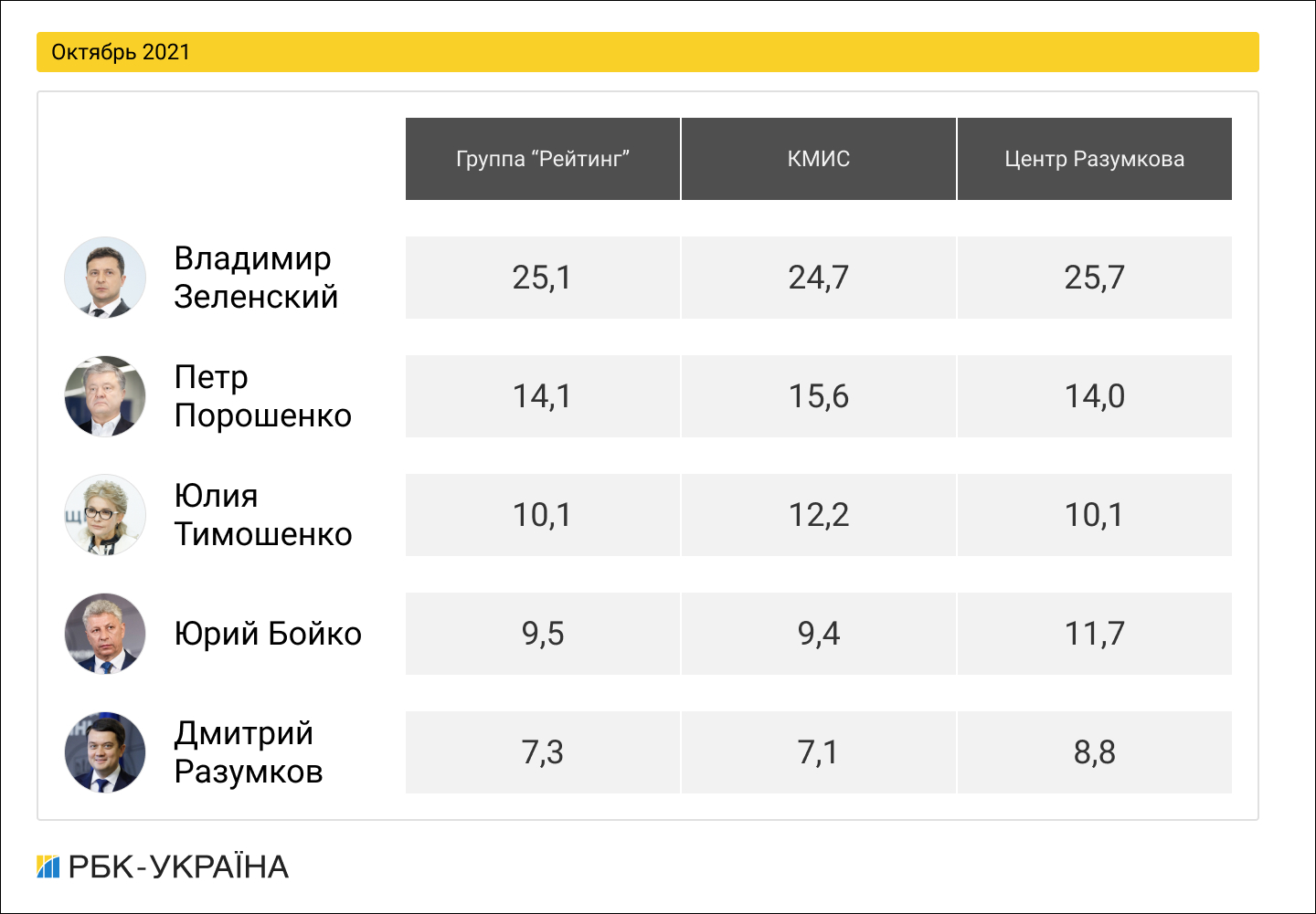 Президентский рейтинг: как менялась поддержка украинских политиков в 2021 году