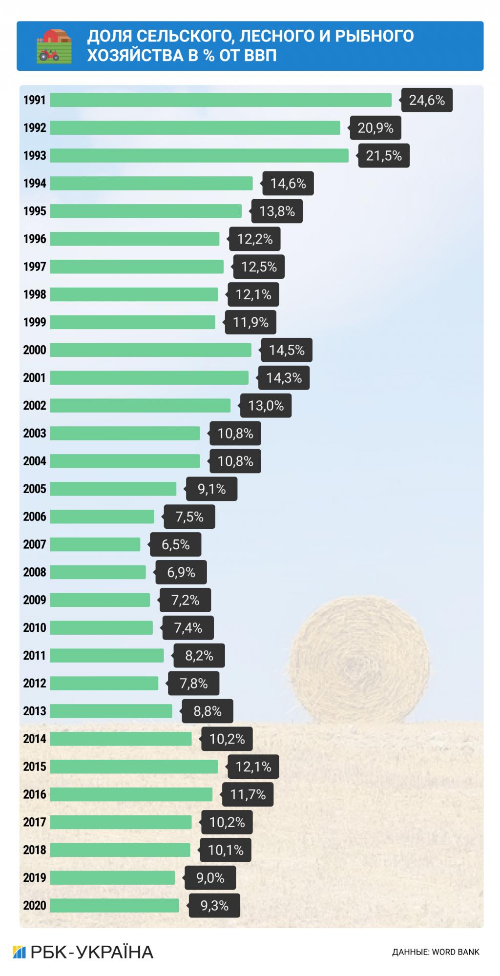 Независимость в цифрах. Как изменилась экономика Украины за 30 лет