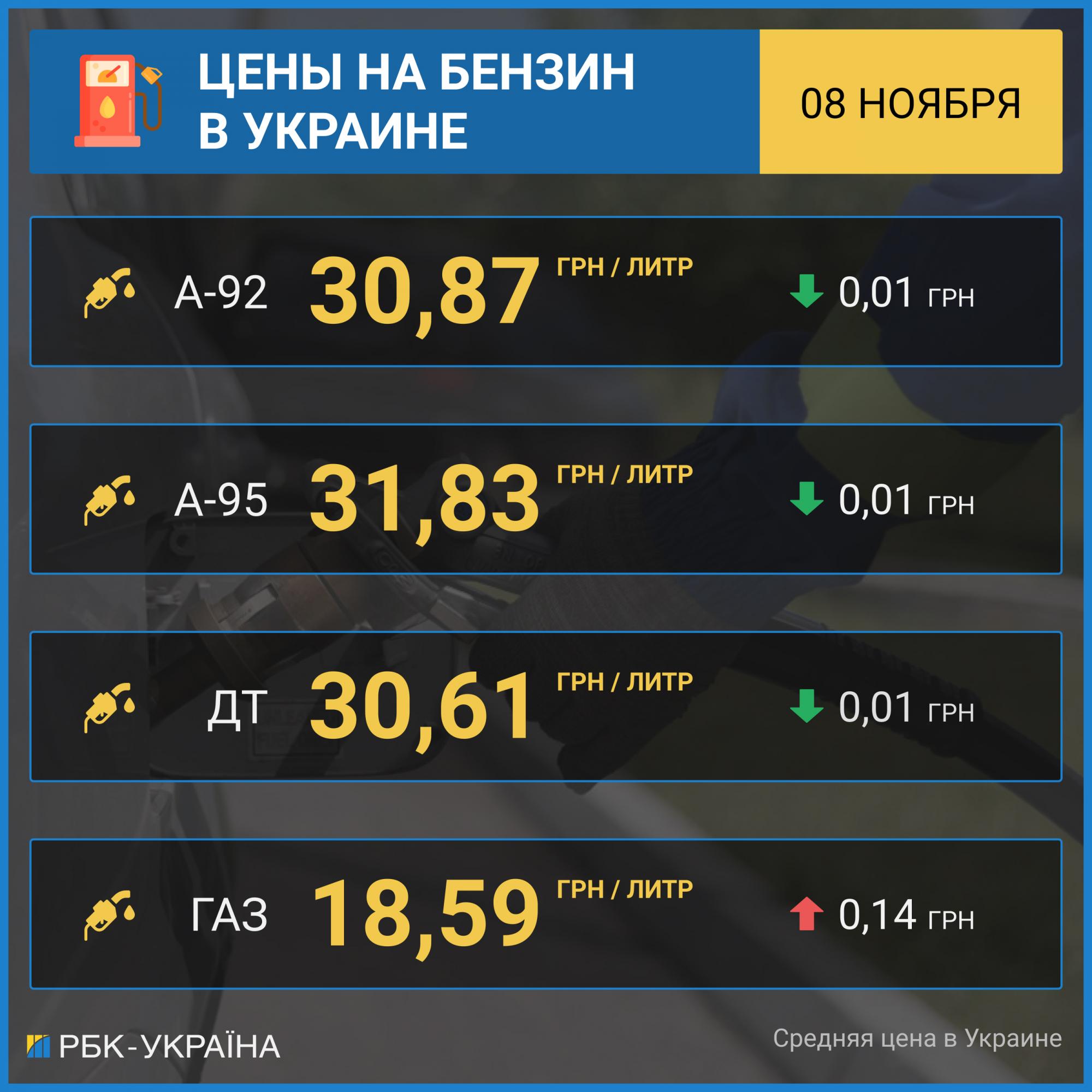 Автогаз подорожал, бензин пока без изменений: какие сегодня цены на АЗС