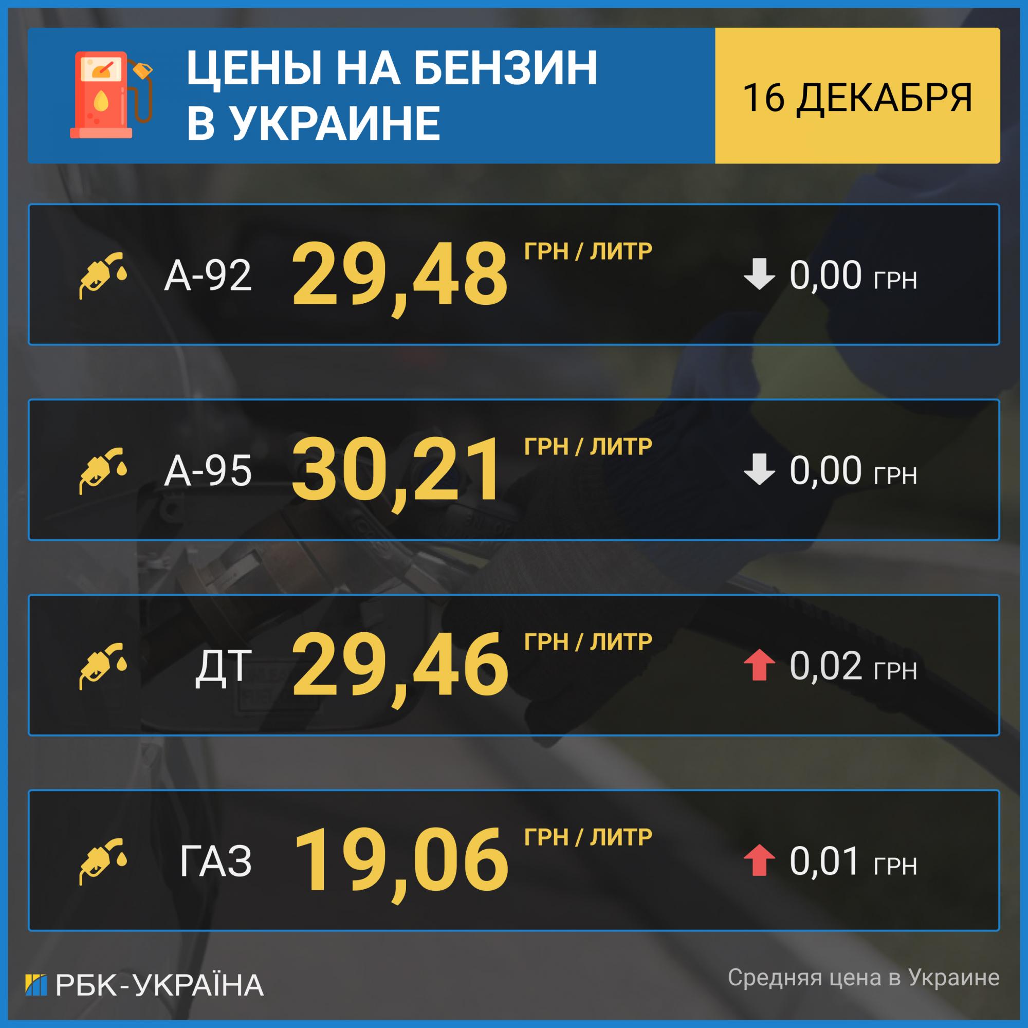 Ціни на АЗС відносно стабільні: скільки коштує паливо