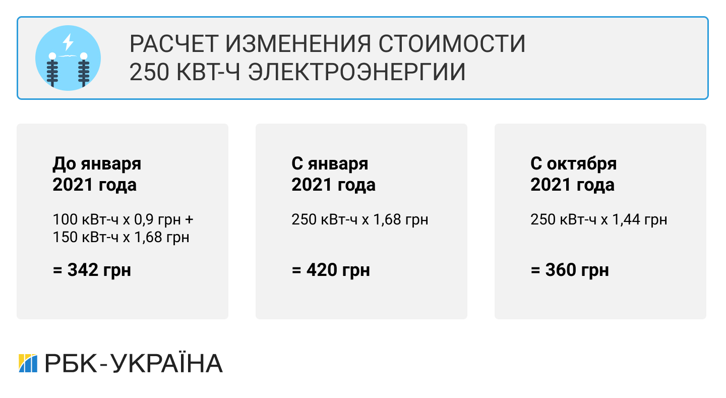 Новые тарифы. Сколько будем платить за электричество и к чему готовиться весной