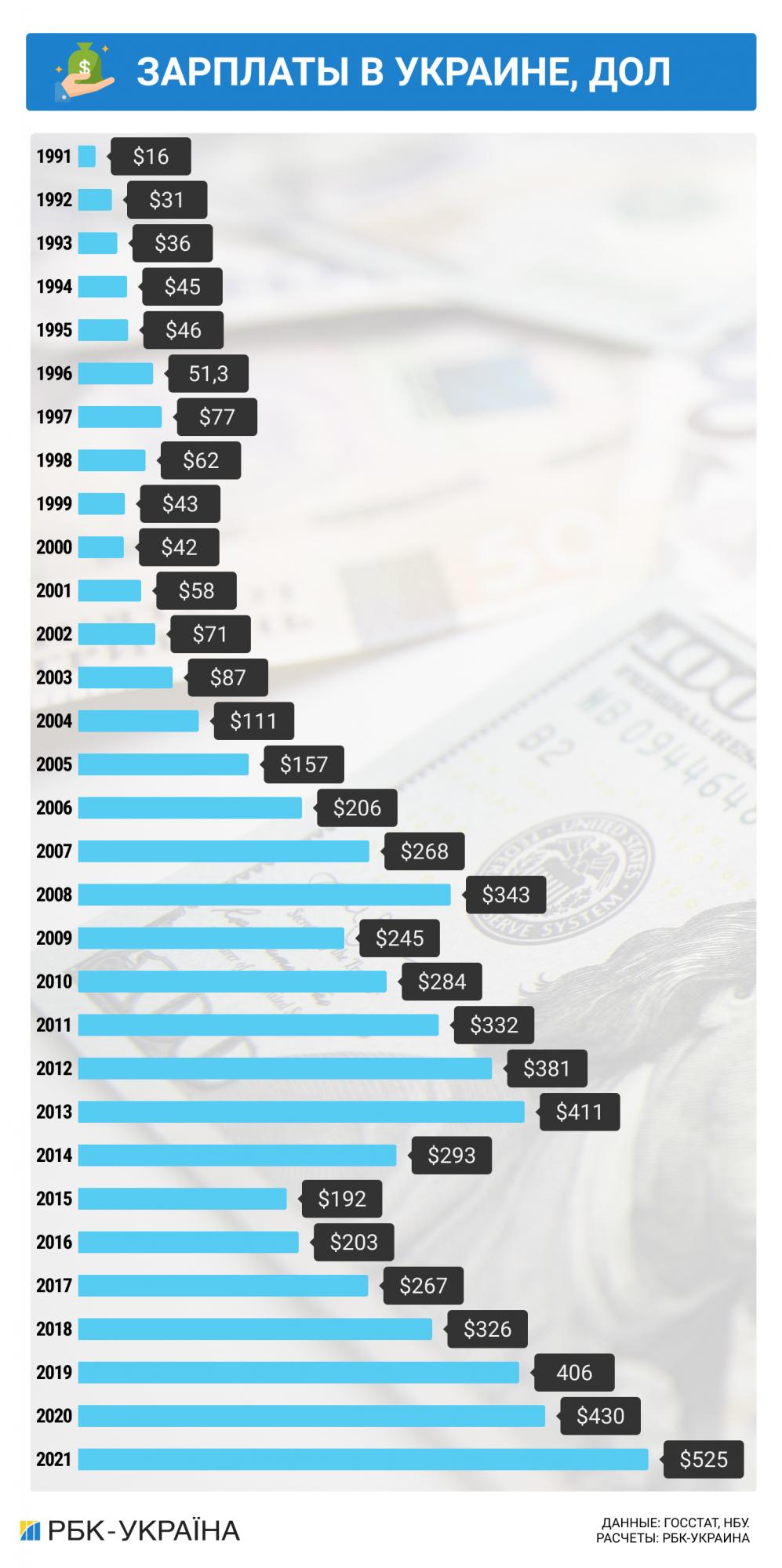 Независимость в цифрах. Как изменилась экономика Украины за 30 лет